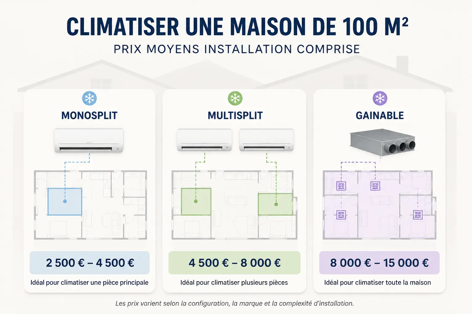 Prix d'une clim pour 100m2 : comparatif des fourchettes monosplit, multisplit et gainable