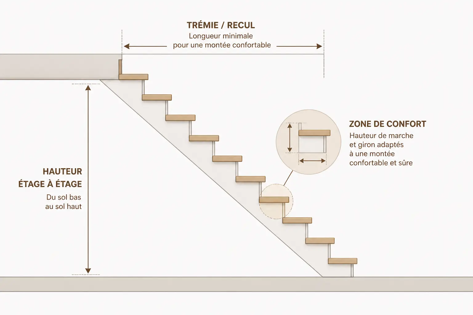 Schéma de gain de place escalier : hauteur, trémie et zone de confort pour une montée agréable