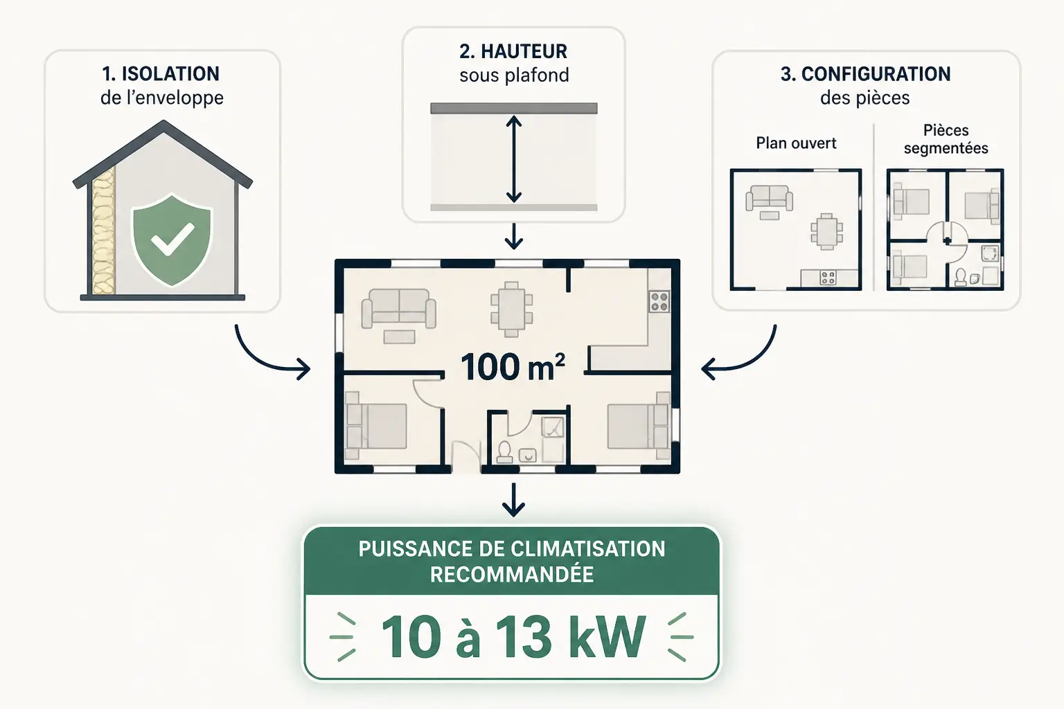 Prix d'une clim pour 100m2 : schéma des critères de puissance et résultat conseillé 10 à 13 kW